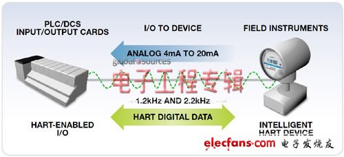 ADI公司调制解调器IC改进HART通信网络方案详解,图1. HART通信,第2张