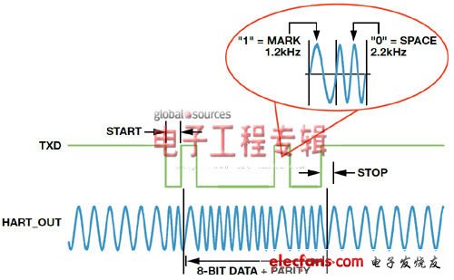 ADI公司调制解调器IC改进HART通信网络方案详解,图3. AD5700/AD5700-1调制器波形。,第4张