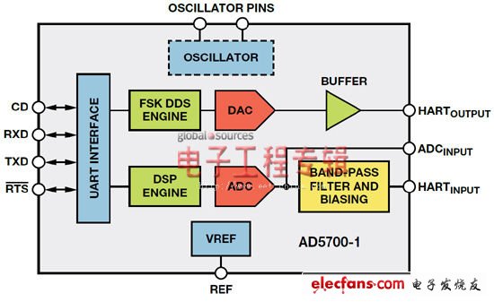 ADI公司调制解调器IC改进HART通信网络方案详解,图2. AD5700-1框图；-1选项包括内部0.5%精密RC振荡器。,第3张