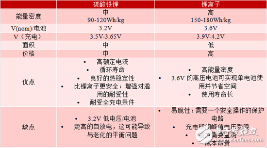 紧急呼叫系统，汽车系统使用锂离子电池、还是磷酸铁锂电池好？,对于紧急呼叫系统，磷酸铁锂和锂离子电池哪个效果更佳？,第2张