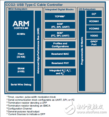 EZ-PD™ CCG2主要特性_CCG2 60W汽车充电器参考设计,EZ-PD™ CCG2主要特性_CCG2 60W汽车充电器参考设计,第2张