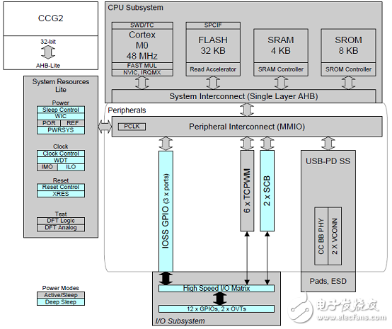 EZ-PD™ CCG2主要特性_CCG2 60W汽车充电器参考设计,EZ-PD™ CCG2主要特性_CCG2 60W汽车充电器参考设计,第3张