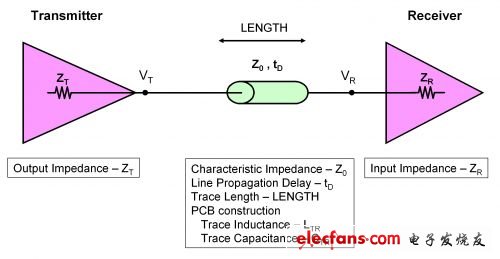 信号完整性计算和器件的特性阻抗研究,第2张