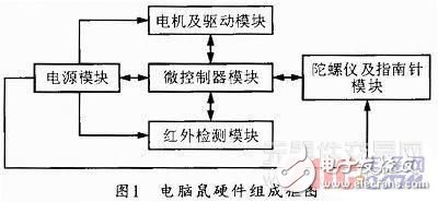 电脑鼠控制系统工作原理及设计方案,电脑鼠控制系统工作原理及设计方案,第2张