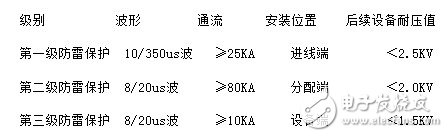 电源模块的等级划分方法,电源防雷的等级划分,第2张