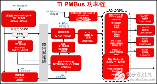 为您的应用选择合适的 PMBus 解决方案,为你的应用选择合适的PMBus负载点 (POL) 解决方案,第2张