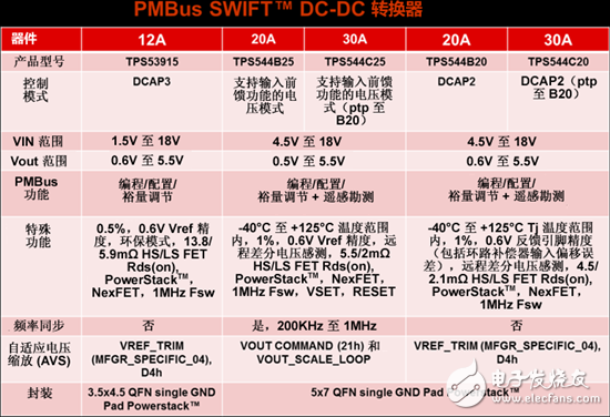 为您的应用选择合适的 PMBus 解决方案,为你的应用选择合适的PMBus负载点 (POL) 解决方案,第3张