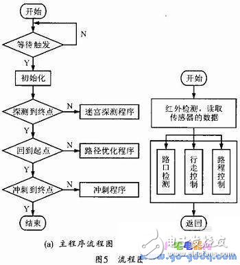 电脑鼠控制系统工作原理及设计方案,电脑鼠控制系统工作原理及设计方案,第6张