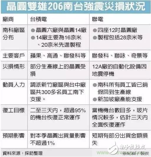 从台湾“206地震”来看Fuse如何选型？,从台湾“206地震”来看Fuse如何选型？,第2张