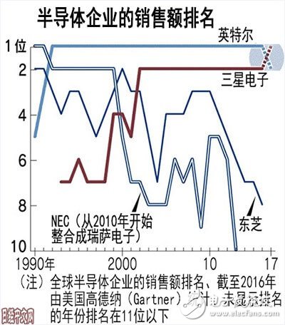 三星储存业务表现强势 首次超越Intel登顶半导体行业第一,三星储存业务表现强势 首次超越Intel登顶半导体行业第一,第2张