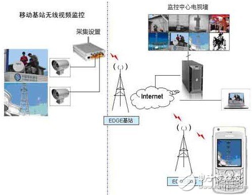 移动基站无线视频监控系统的结构及设计原理简析, 中国移动基站无线视频监控设计,第2张