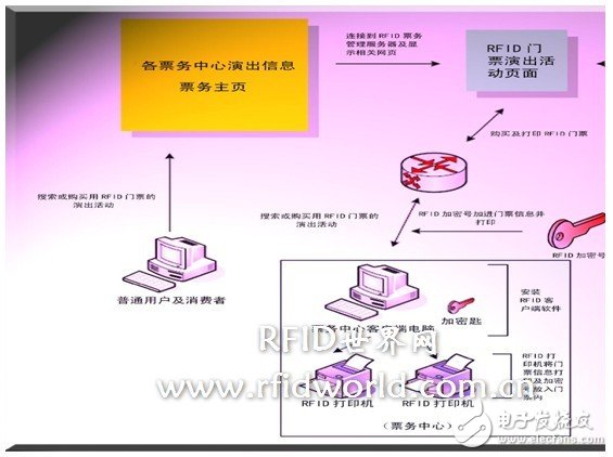 票证防伪管理上的RFID技术创新应用, 票务管理中RFID技术的运用,第2张