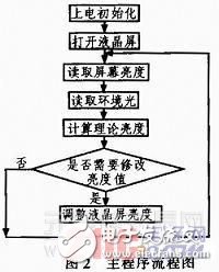 基于STC12C5624AD的液晶屏背光模块驱动和调节电路设计方案,第3张