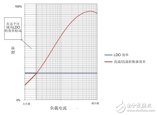 使用 LDO 实现轻负载状态下最低流耗,如何借助LDO提高降压转换器的轻负载效率 – I,第3张