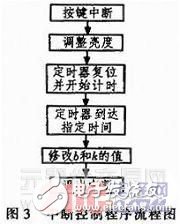 基于STC12C5624AD的液晶屏背光模块驱动和调节电路设计方案,第4张