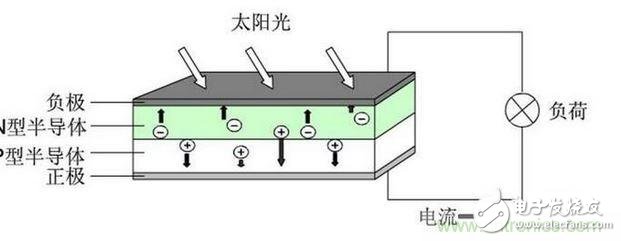 晶硅太阳能电池发电原理,光伏发电原理,第5张