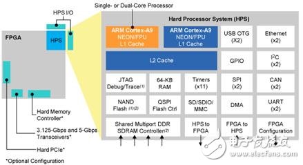 Cyclone V SoC FPGA系列主要优势和特性以及架构图,第3张