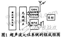 基于超声波的定位系统研究与实现, 基于超声波的定位系统设计,第3张