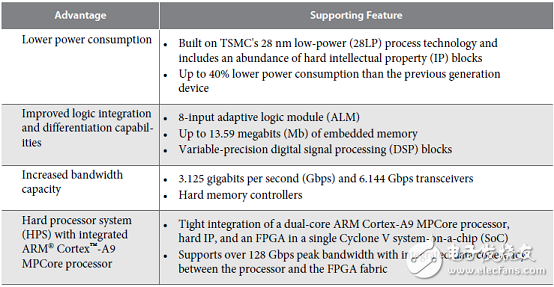 Cyclone V SoC FPGA系列主要优势和特性以及架构图,第4张