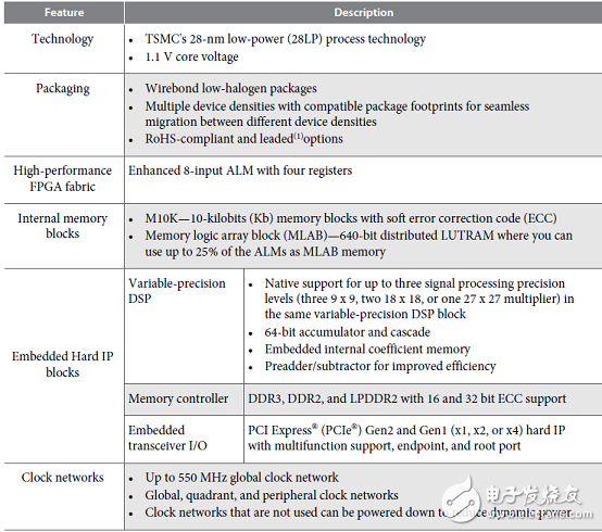 Cyclone V SoC FPGA系列主要优势和特性以及架构图,第6张