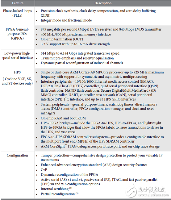 Cyclone V SoC FPGA系列主要优势和特性以及架构图,第7张