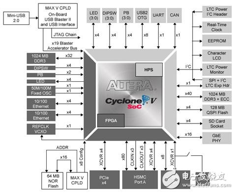 Cyclone V SoC FPGA系列主要优势和特性以及架构图,第9张