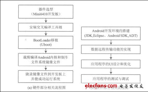 基于Android的GPRS的车载通信终端设计方案,图1 总体设计流程,第2张