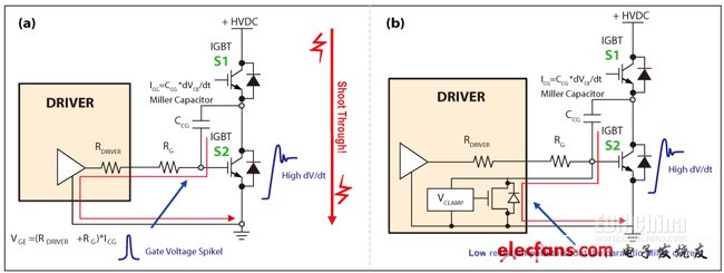 如何保护马达驱动器与可再生能源系统中的IGBT,图4，IGBT因米勒电容造成的寄生导通(a)，主动式米勒箝位可以对寄生米勒电流进行分流(b)。,第6张