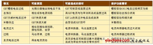 如何保护马达驱动器与可再生能源系统中的IGBT,表1，各种需要错误保护的情况。,第3张