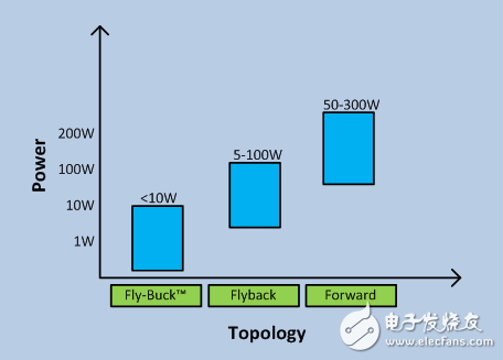 隔离式电源设计，什么时候用 Fly-Buck 最好？,Fly-Buck何时是隔离式电源的最佳选择？,第2张