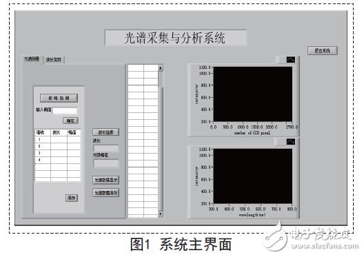 LabVIEW的光谱数据采集系统的设计与分析,第4张