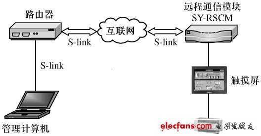 基于互联网的触摸屏数据库远程监控系统,图1 配方数据库远程监控系统网络拓扑结构,第2张