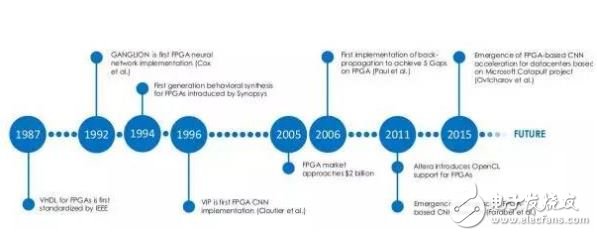 看FPGA如何击败GPU和GPP,图1,第2张