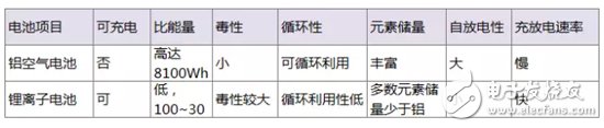 解析铝空气电池技术的“前世今生”,解析铝空气电池技术的“前世今生”,第3张