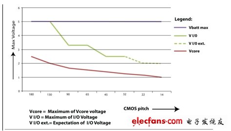 多核处理器电源管理之电源效率高效提升方法,图2：低纳米工艺无法在电池电压下支持电源管理功能。(电子系统设计),第3张
