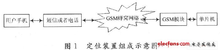 基于GSM蜂窝网络的无线定位装置设计,第2张