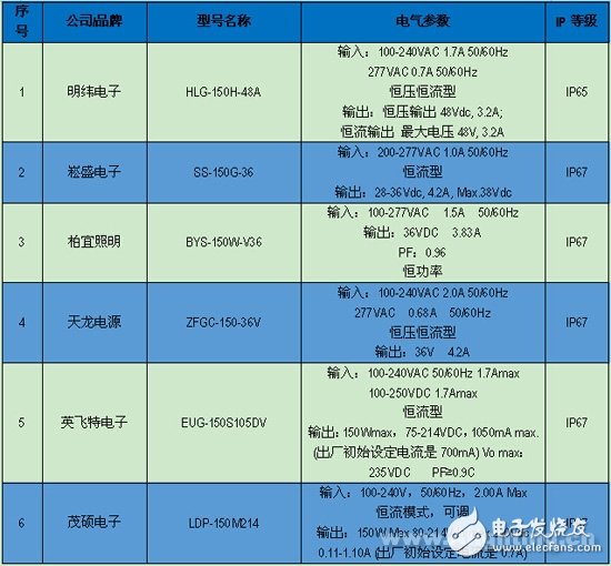 6款品牌LED大功率电源深度评测,第2张