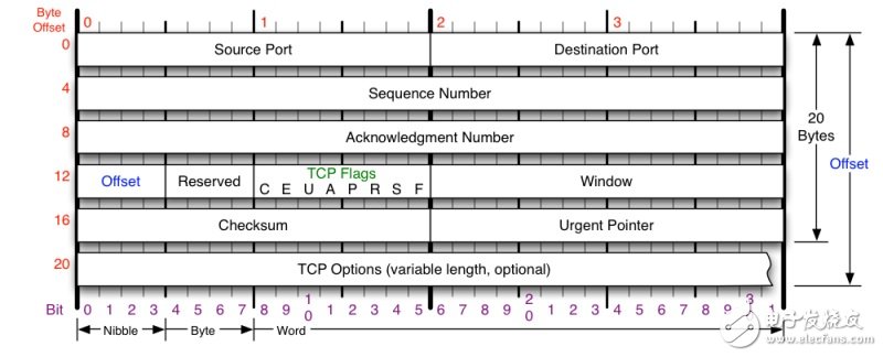 TCP协议、算法和原理的介绍,TCP 的那些事儿（上）,第2张