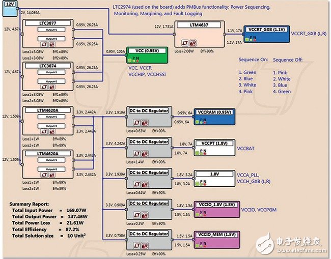 凌力尔特FPGA电源管理解决方案,Figure 3. Power Tree for Arria 10 GX FPGA Board (Figure 1). Designed in LTpowerPlanner, An Analytical and Simple First Step Design Tool for Mapping System Power Requirements,第3张