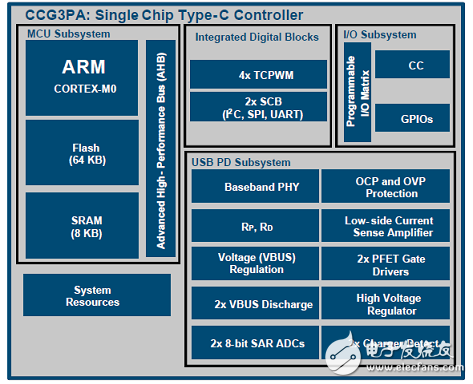 [原创] Cypress EZ－PD CCG3PAUSB Type－C端口控制方案,[原创] Cypress EZ－PD CCG3PAUSB Type－C端口控制方案,第2张