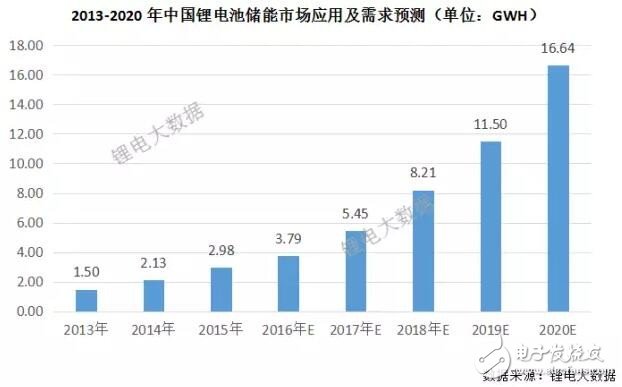 一文看懂中国储能锂电池市场需求,一文看懂中国储能锂电池市场需求,第3张