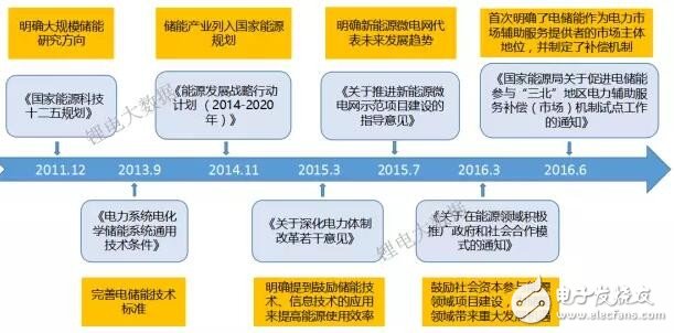 一文看懂中国储能锂电池市场需求,一文看懂中国储能锂电池市场需求,第2张