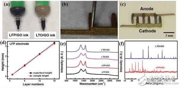 当石墨烯遇到3D打印，如何颠覆锂离子电池行业,第4张
