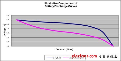 新一代电池供电用极低功耗设计,图2：不同电池的使用寿命。,第3张