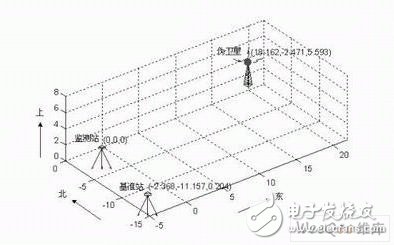 GPS和伪卫星组合定位的应用介绍, GPS和伪卫星组合在变形监测中的应用,第3张