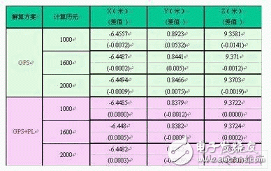 GPS和伪卫星组合定位的应用介绍, GPS和伪卫星组合在变形监测中的应用,第2张