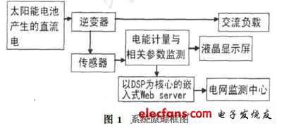 基于以太网技术的光伏发电系统,第2张