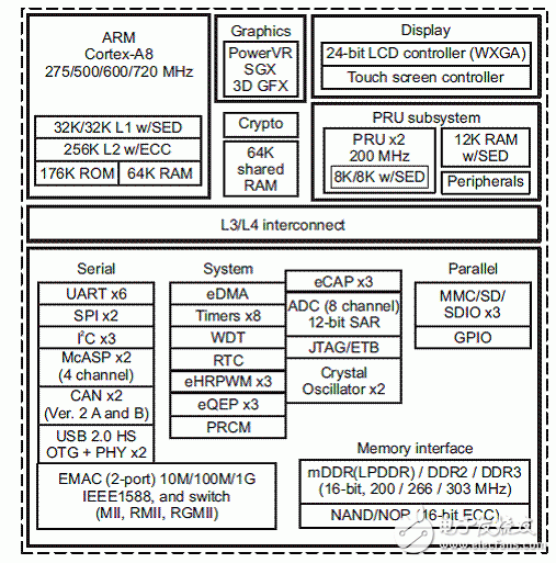 TI AM3359 BeagleBone开源开发与评估方案,20120209113830670.gif,第6张