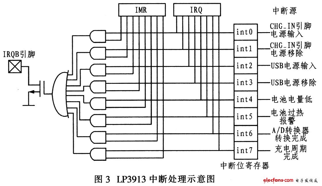 便携设备电源管理系统,LP3913的中断处理原理,第4张