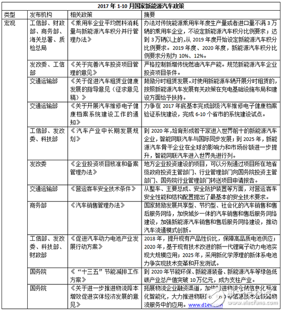 简要扫读2017年32项新能源汽车政策,简要扫读2017年32项新能源汽车政策,第2张